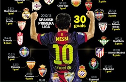 Messi hoàn tất bộ sưu tập “nạn nhân” tại La Liga